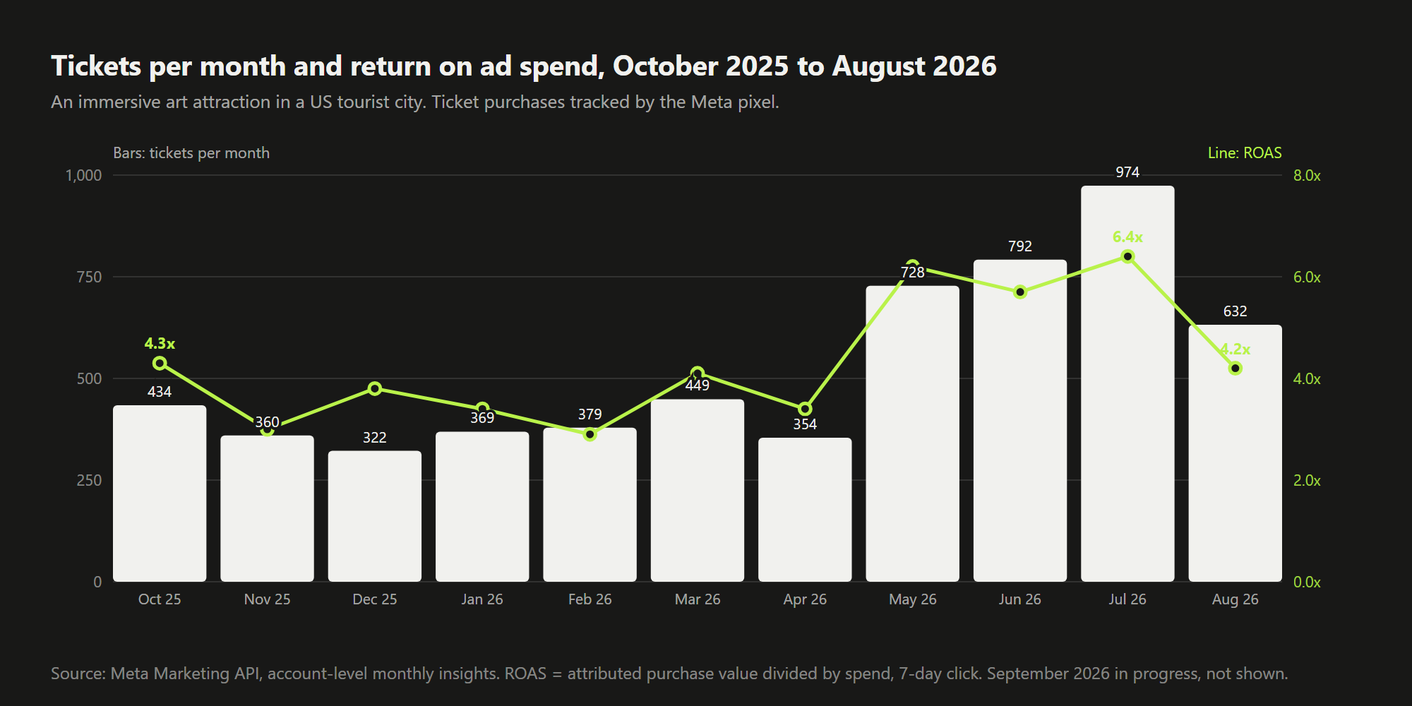 Bars of tickets per month from October 2025 to August 2026, from 434 to a peak of 974 in July, with a line of return on ad spend rising from 4.3x to 6.4x.