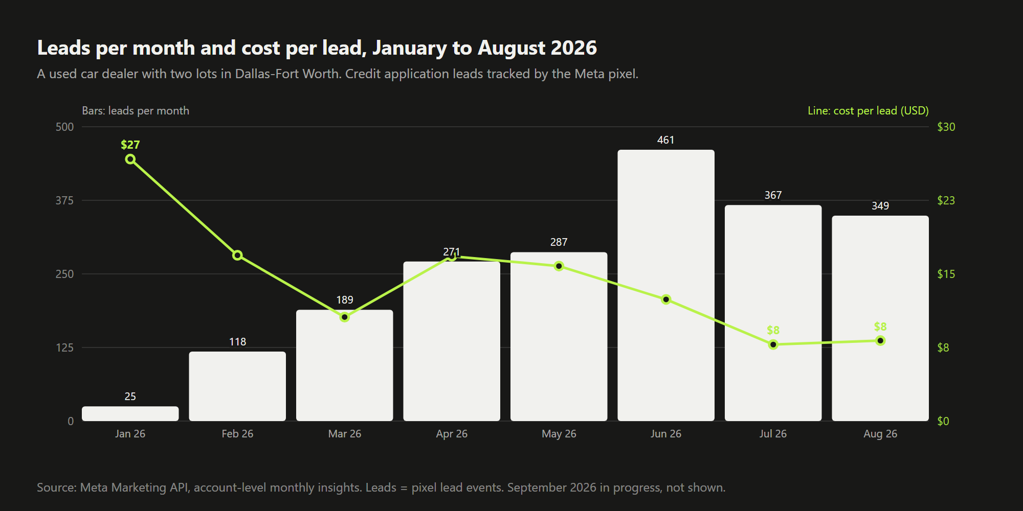 Bars of leads per month from January to August 2026, from 25 to a peak of 461 in June, with a line of cost per lead falling from $27 to $8.
