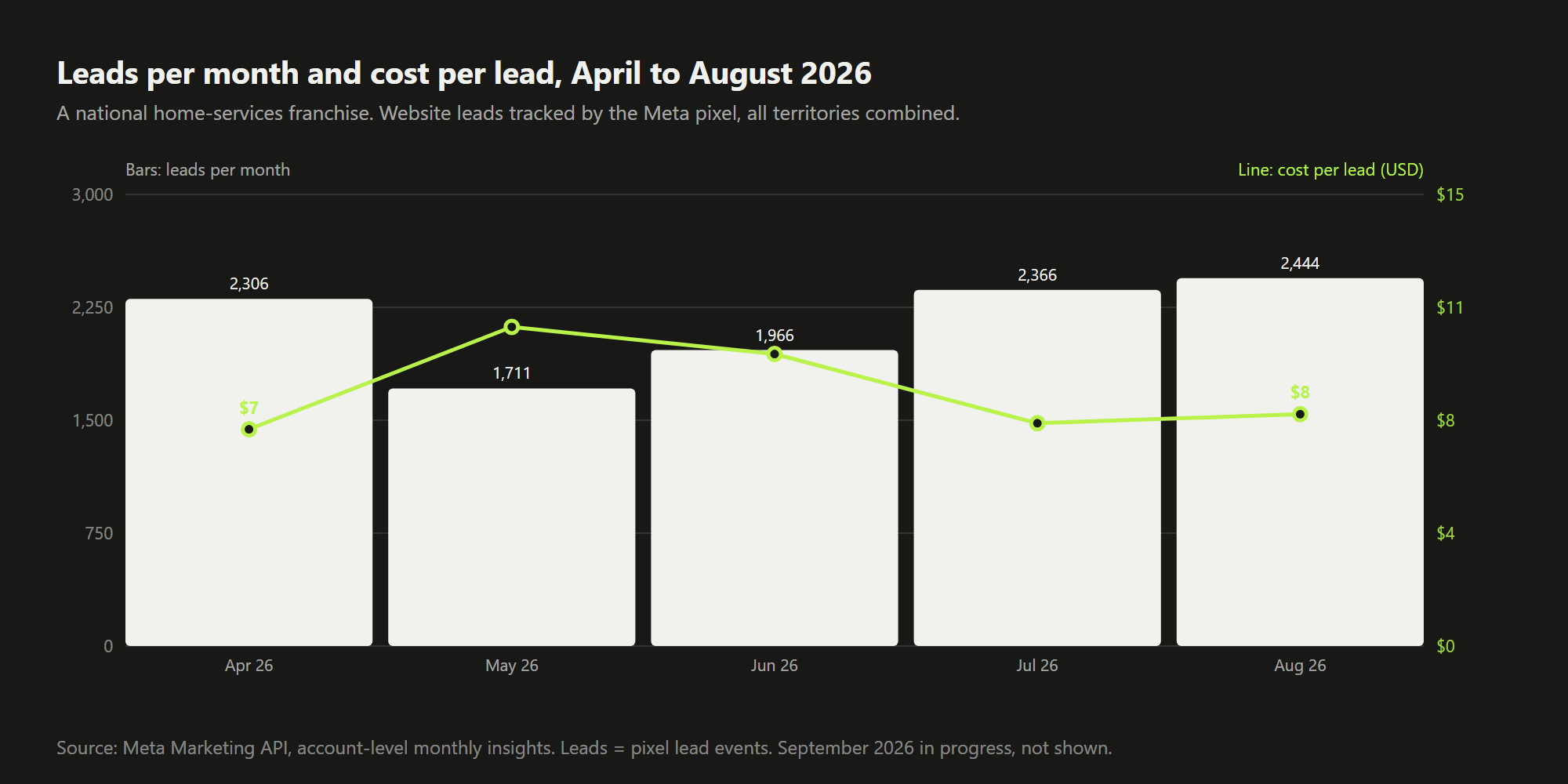 Bars of leads per month from April to August 2026, between 1,711 and 2,444, with a line of cost per lead between $7 and $11.