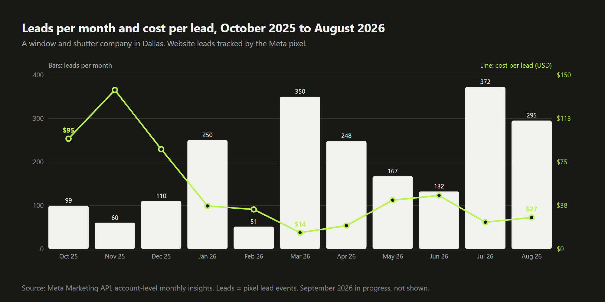 Bars of leads per month from October 2025 to August 2026, from 99 to a peak of 372, with a line of cost per lead falling from $95 to $14 at the low and $27 in August.