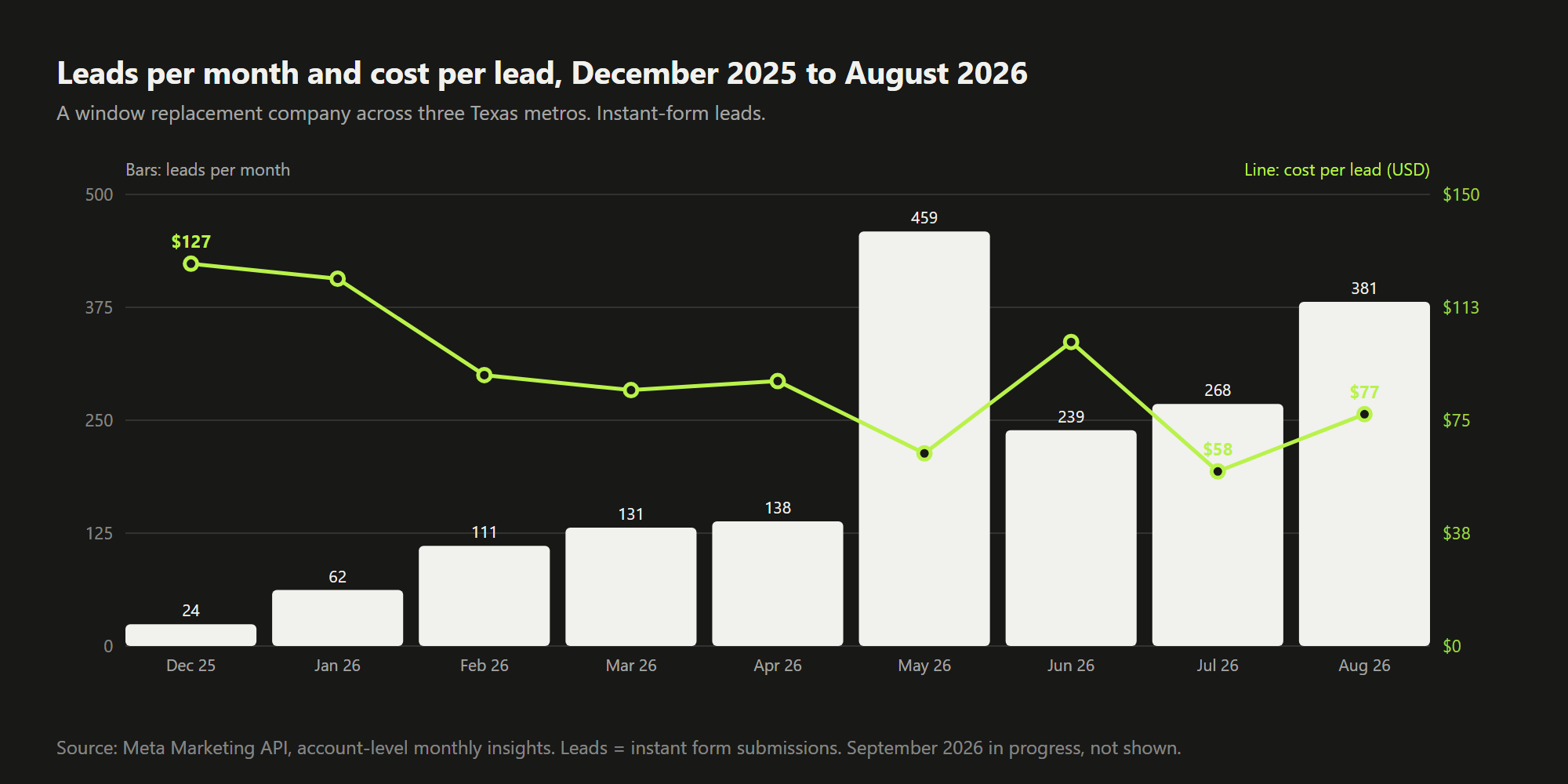Bars of leads per month from December 2025 to August 2026, from 24 to a peak of 459 in May, with a line of cost per lead falling from $127 to $58 at the low and $77 in August.