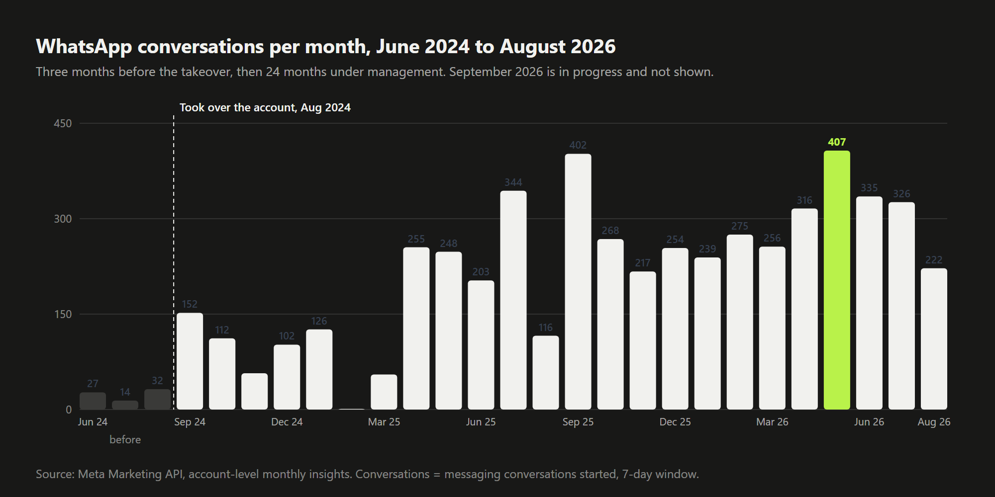 Bar chart of WhatsApp conversations per month from June 2024 to August 2026. Three gray bars before the takeover at 27, 14 and 32. Then a jump to 152 in September 2024, growth through 2025, and a record of 407 in May 2026.