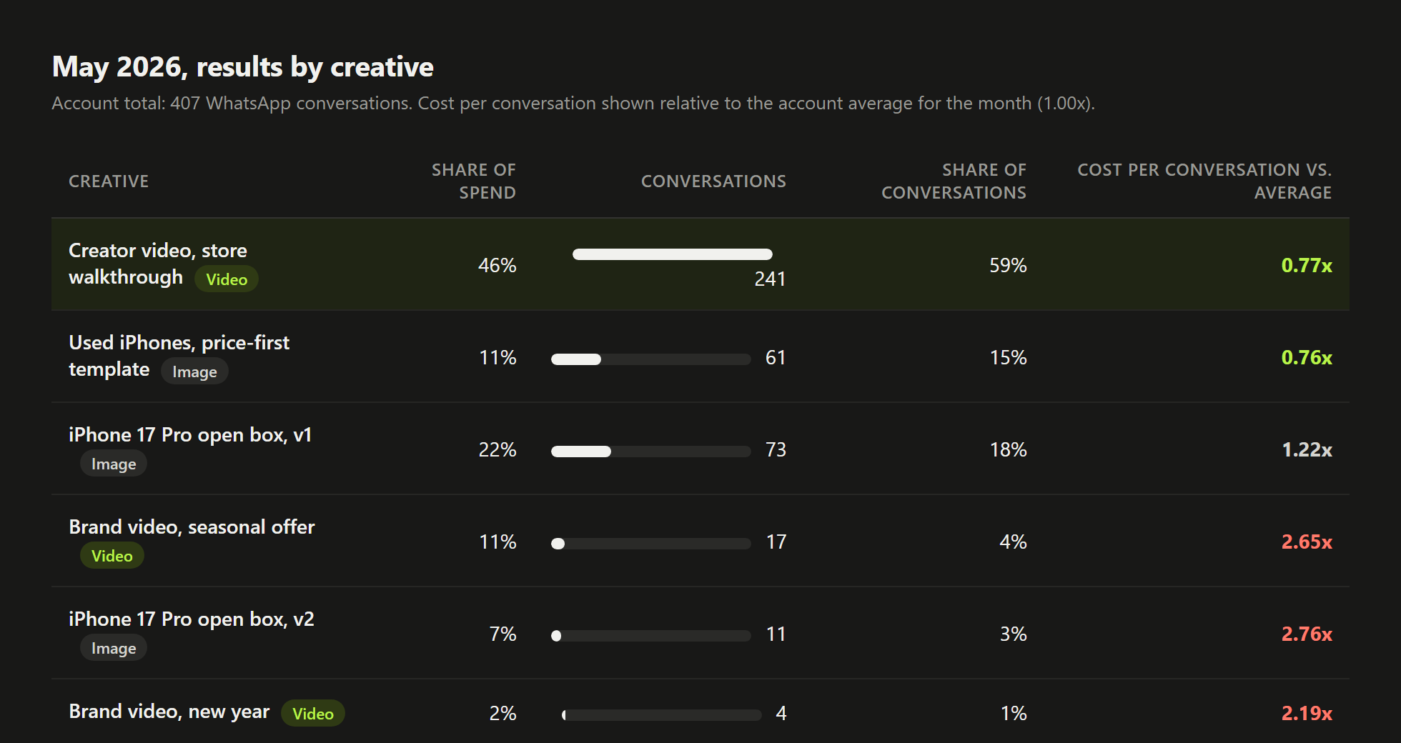 Table of May 2026 results by creative. The creator video took 46% of spend and delivered 241 conversations, 59% of the month, at 0.77 times the average cost. Two brand videos cost 2.65 and 2.19 times the average.